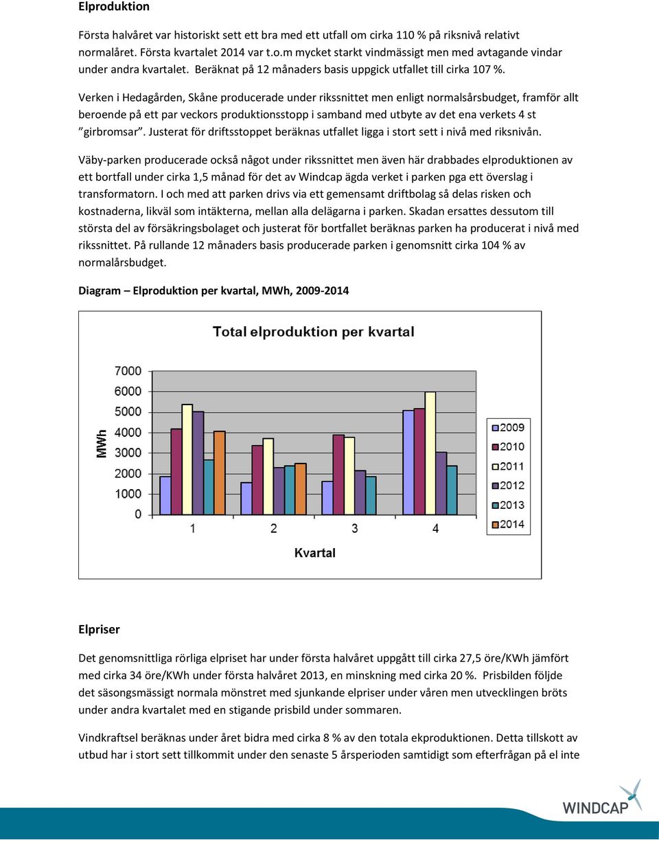 Verken i Hedagården, Skåne producerade under rikssnittet men enligt normalsårsbudget, framför allt beroende på ett par veckors produktionsstopp i samband med utbyte av det ena verkets 4 st girbromsar.