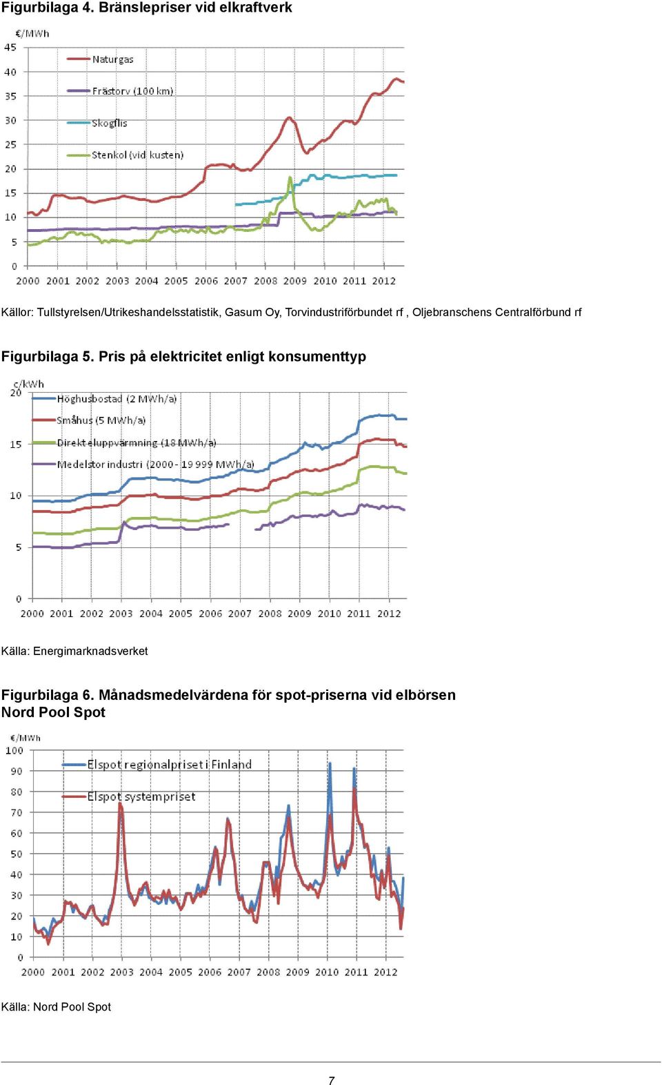 Torvindustriförbundet rf, Oljebranschens Centralförbund rf Figurbilaga 5.