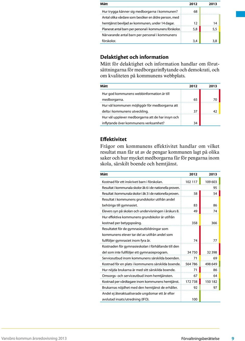 3,4 3,8 Delaktighet och information Mått för delaktighet och information handlar om förutsättningarna för medborgarinflytande och demokrati, och om kvaliteten på kommunens webbplats.