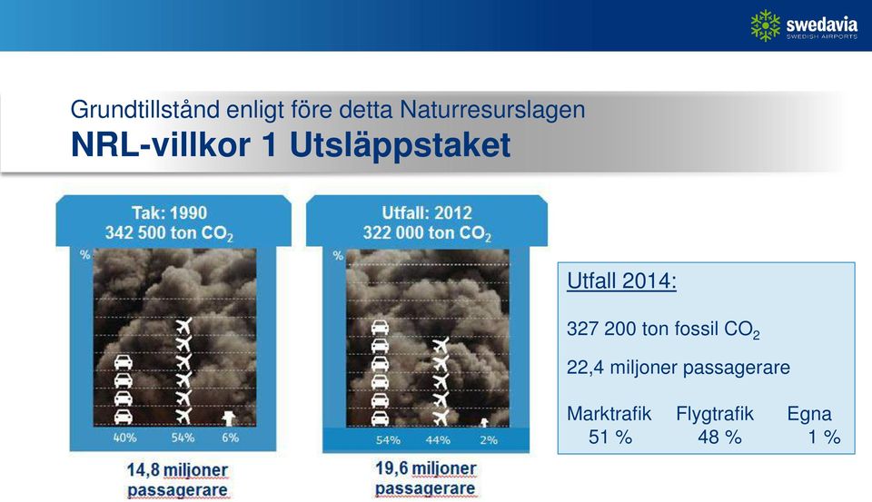 Utfall 2014: 327 200 ton fossil CO 2 22,4