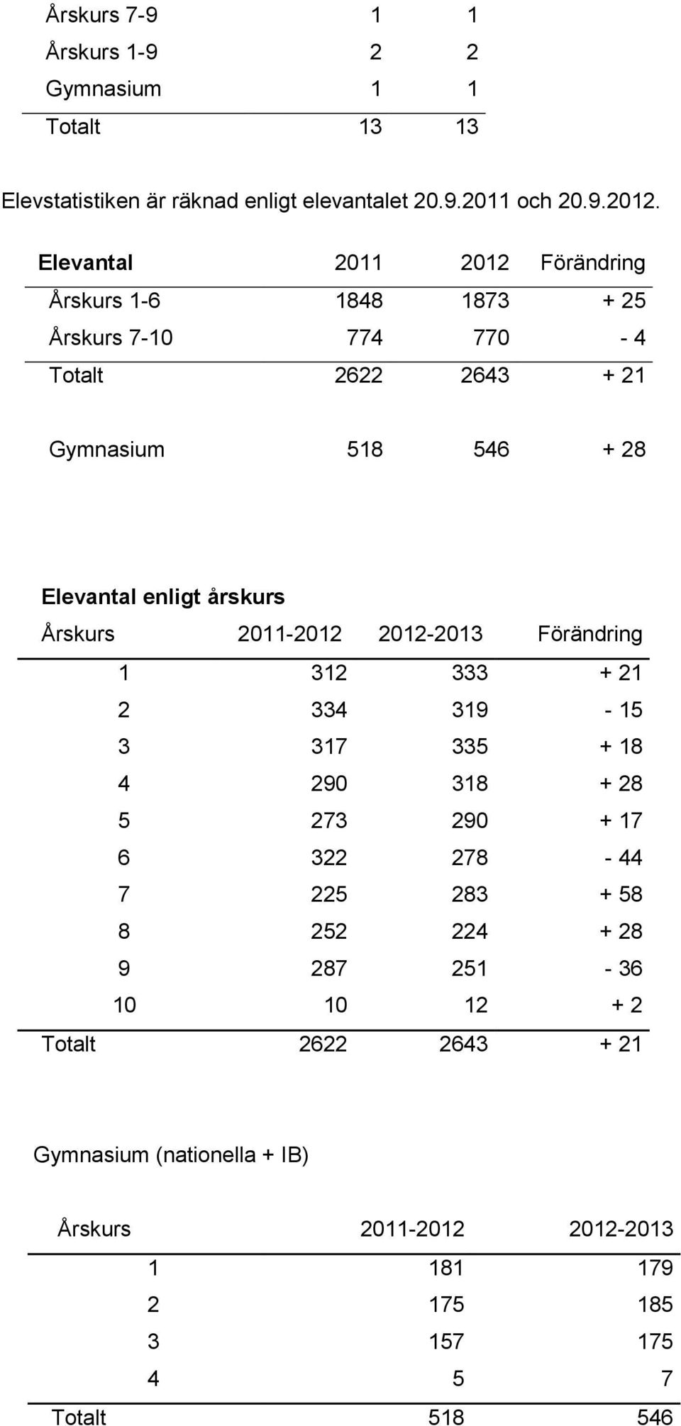 årskurs Årskurs 2011-2012 2012-2013 Förändring 1 312 333 + 21 2 334 319-15 3 317 335 + 18 4 290 318 + 28 5 273 290 + 17 6 322 278-44 7 225 283 + 58