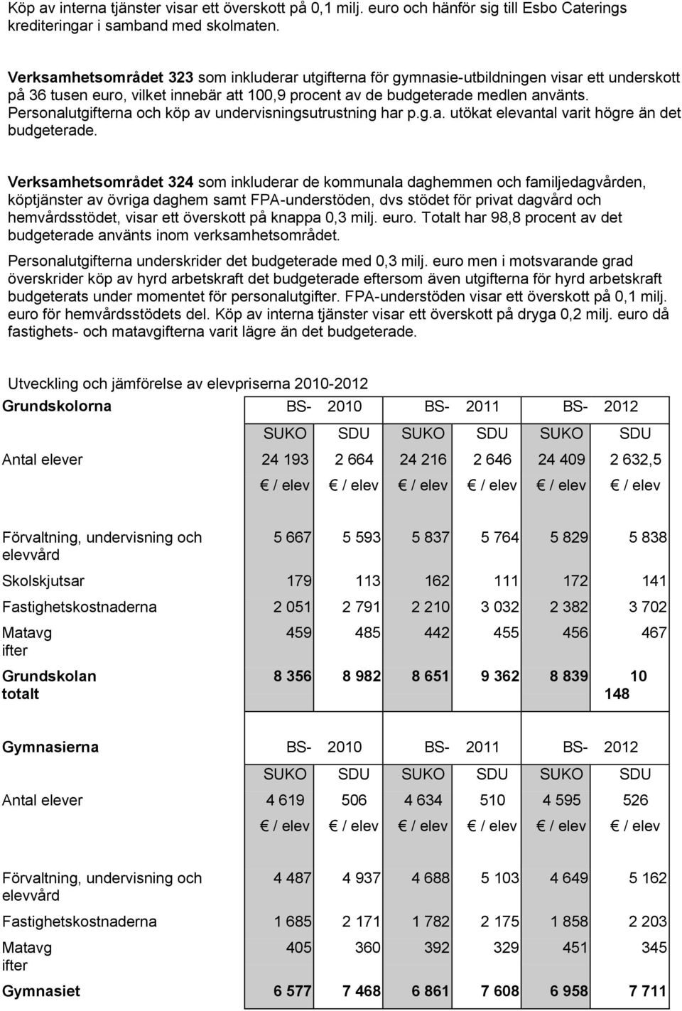 Personalutgifterna och köp av undervisningsutrustning har p.g.a. utökat elevantal varit högre än det budgeterade.