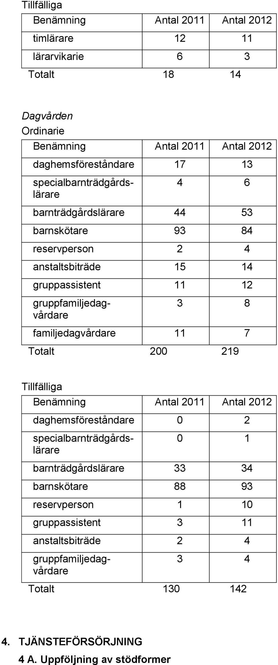 Benämning Antal 2011 Antal 2012 daghemsföreståndare 0 2 0 1 barnträdgårdslärare 33 34 barnskötare 88 93 reservperson 1 10 gruppassistent 3 11 anstaltsbiträde 2 4