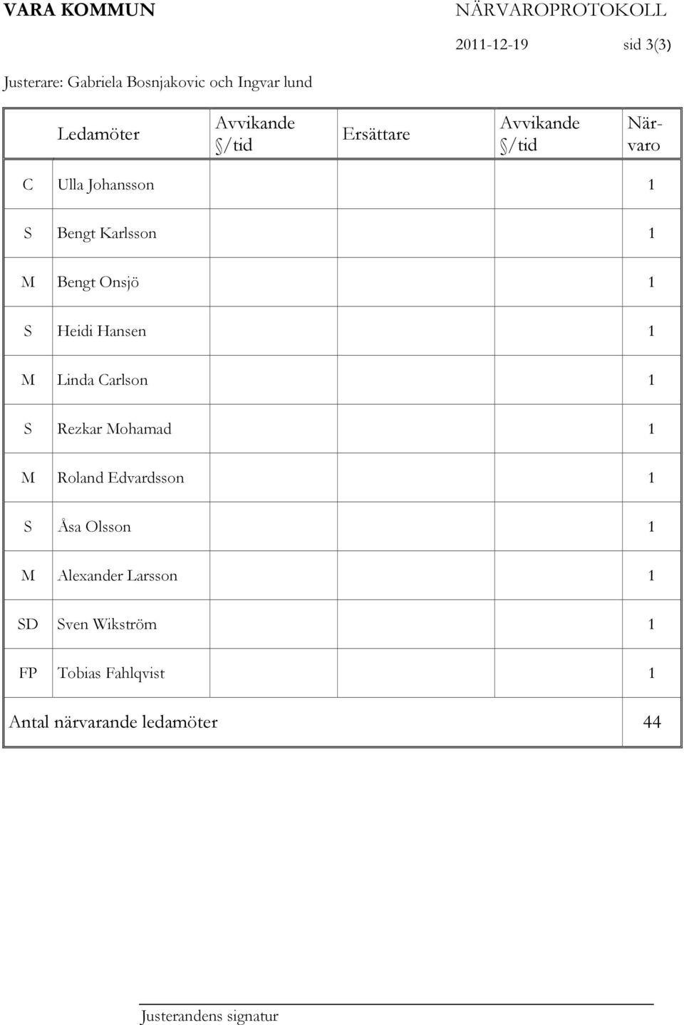 Onsjö 1 S Heidi Hansen 1 M Linda Carlson 1 S Rezkar Mohamad 1 M Roland Edvardsson 1 S Åsa Olsson 1 M