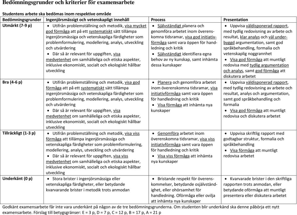 utveckling och utvärdering Där så är relevant för uppgiften, visa medvetenhet om samhälleliga och etiska aspekter, inklusive ekonomiskt, socialt och ekologiskt hållbar utveckling Självständigt