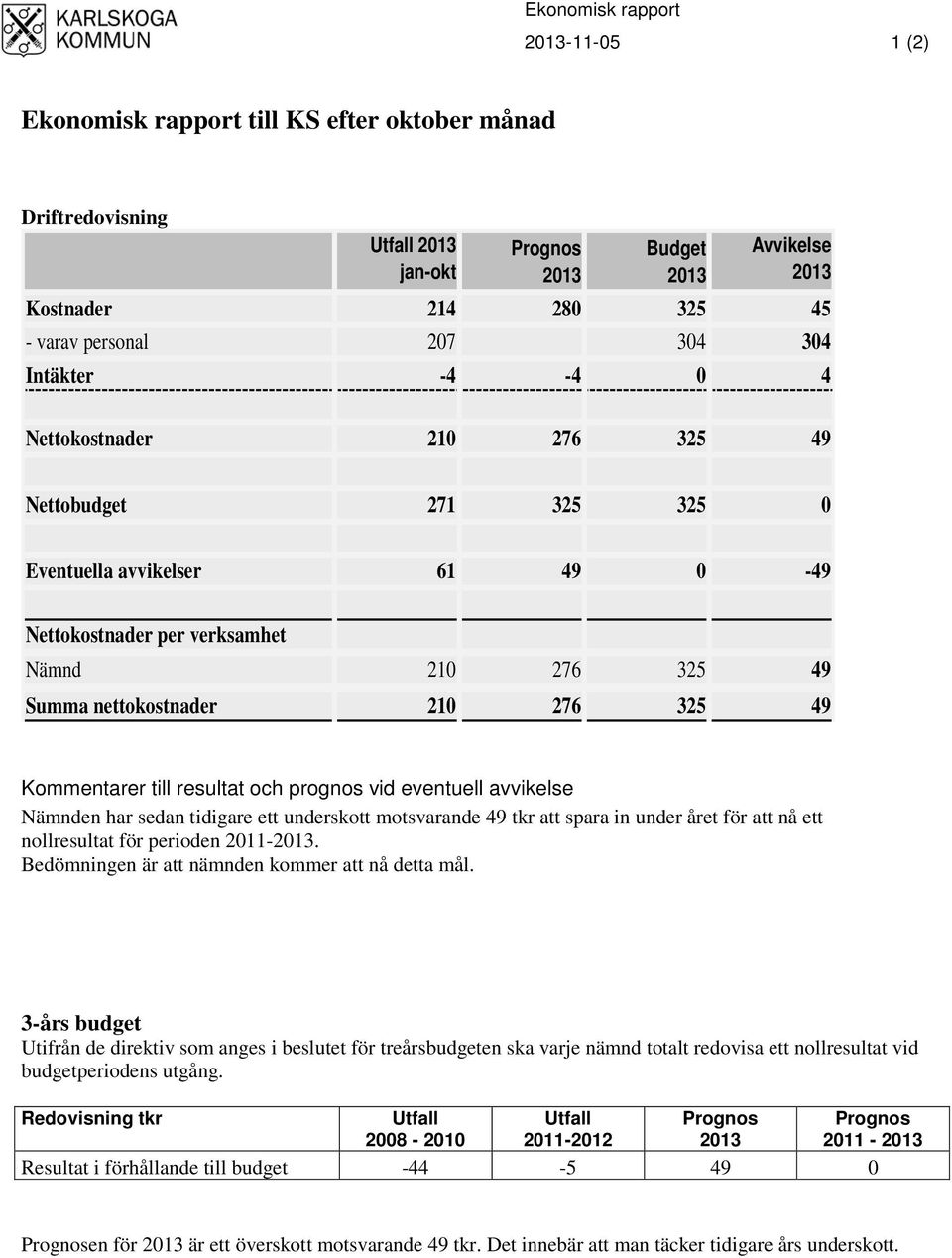 325 49 Kommentarer till resultat och prognos vid eventuell avvikelse Nämnden har sedan tidigare ett underskott motsvarande 49 tkr att spara in under året för att nå ett nollresultat för perioden