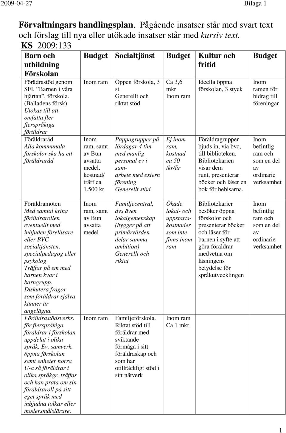 (Balladens försk) Utökas till att omfatta fler flerspråkiga föräldrar Föräldraråd Alla kommunala förskolor ska ha ett föräldraråd Budget Socialtjänst Budget Kultur och fritid ram Öppen förskola, 3 st