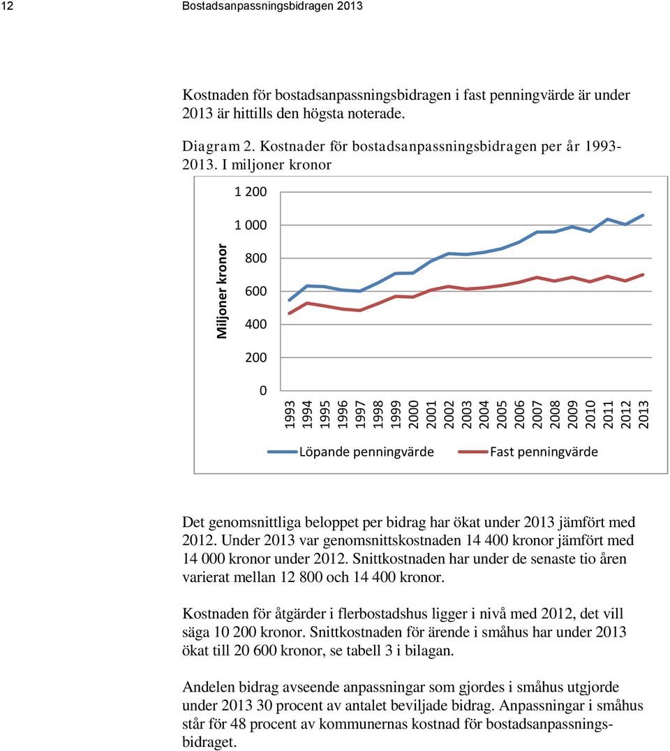 I miljoner kronor 1 200 1 000 800 600 400 200 0 Löpande penningvärde Fast penningvärde Det genomsnittliga beloppet per bidrag har ökat under 2013 jämfört med 2012.