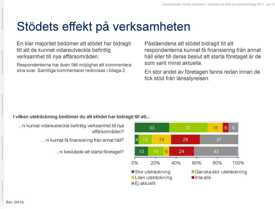 Påståendena att stödet bidragit till att respondenterna kunnat få finansiering från annat håll eller till deras beslut att starta företaget är de som varit minst aktuella.