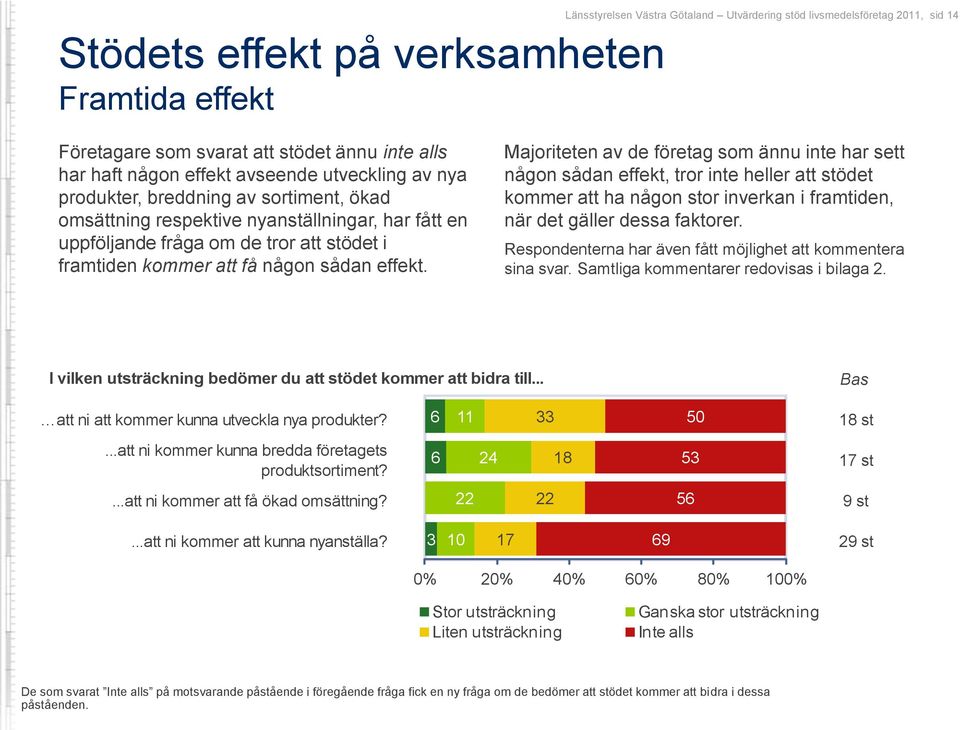 effekt. Majoriteten av de företag som ännu inte har sett någon sådan effekt, tror inte heller att stödet kommer att ha någon stor inverkan i framtiden, när det gäller dessa faktorer.