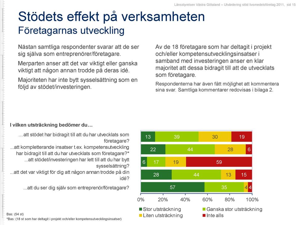 Av de 18 företagare som har deltagit i projekt och/eller kompetensutvecklingsinsatser i samband med investeringen anser en klar majoritet att dessa bidragit till att de utvecklats som företagare.