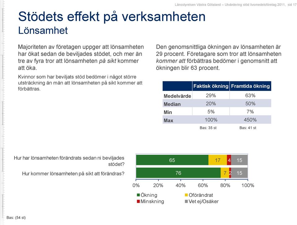 Länsstyrelsen Västra Götaland Utvärdering stöd livsmedelsföretag 2011, sid 17 Den genomsnittliga ökningen av lönsamheten är 29 procent.