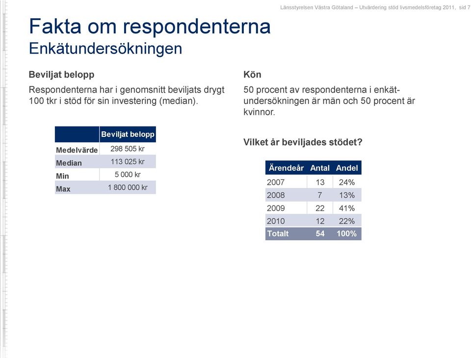 Kön 50 procent av respondenterna i enkätundersökningen är män och 50 procent är kvinnor.