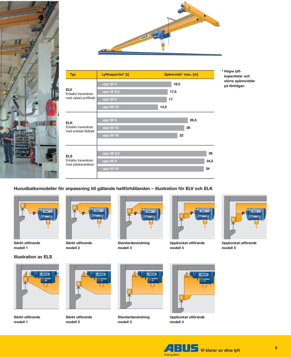 traverskran med svetsad lådbalk upp till 5 upp till 10 upp till 16 22 26 28,5 ELS Enbalks traverskran med sidotraverskran upp till 6,3 upp till 8 upp till 10 39 34,5 34 Huvudbalksmodeller