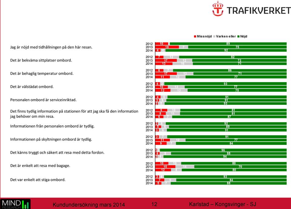 2012 2013 2014 4 3 10 12 13 13 93 77 75 Personalen ombord är serviceinriktad.