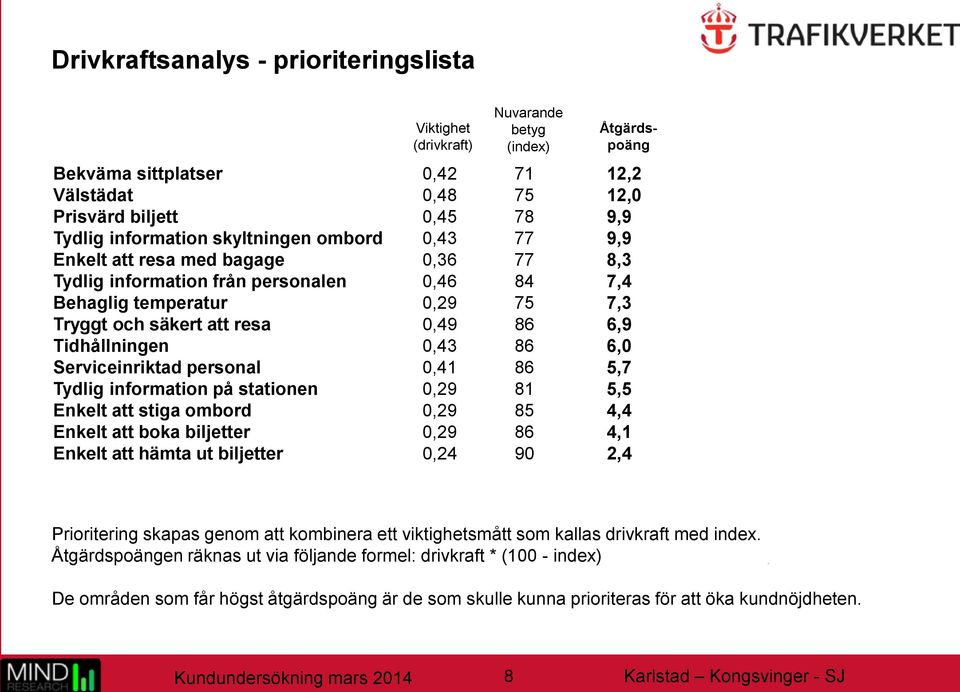 Tidhållningen 0,43 86 6,0 Serviceinriktad personal 0,41 86 5,7 Tydlig information på stationen 0,29 81 5,5 Enkelt att stiga ombord 0,29 85 4,4 Enkelt att boka biljetter 0,29 86 4,1 Enkelt att hämta