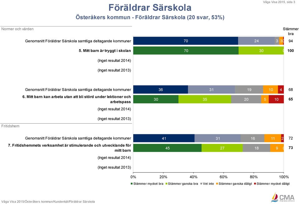 Mitt barn kan arbeta utan att bli störd under lektioner och arbetspass 30 20 5 10 65 Genomsnitt Föräldrar Särskola samtliga deltagande kommuner 41