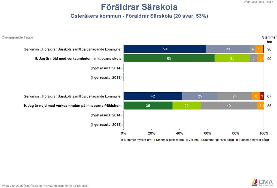 Jag är nöjd med verksamheten i mitt barns skola 65 25 5 5 0 90 Genomsnitt Föräldrar Särskola samtliga