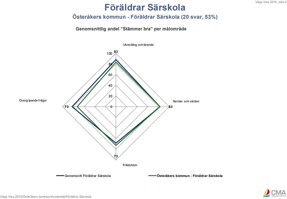 Övergripande frågor 20 73 0 83 Normer och värden 73