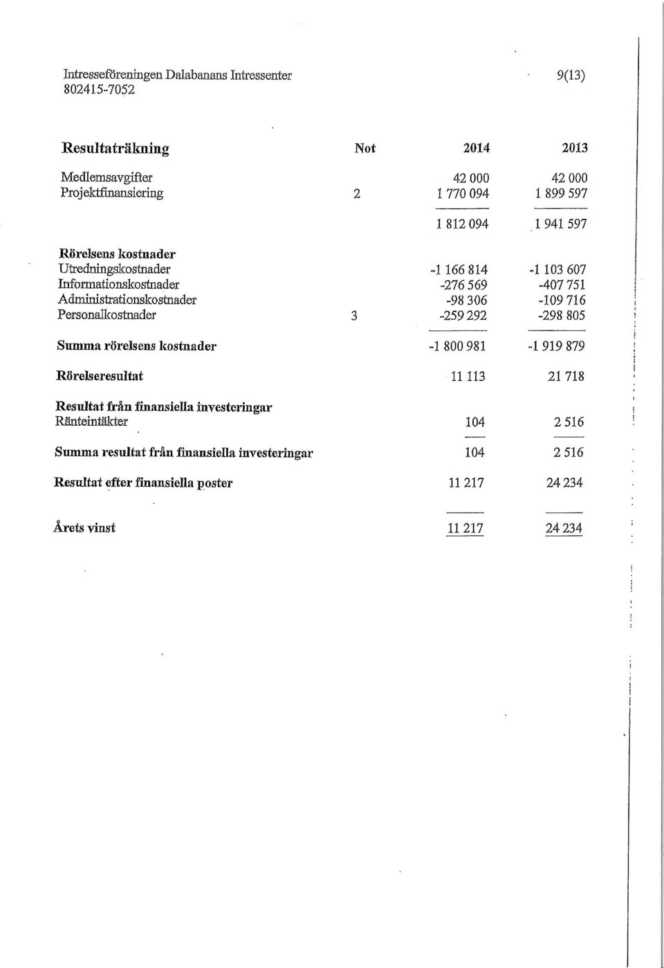 Administrationskostnader -98306-109 716 Personalkostnader 3-259 292-298 805 Summa rörelsens kostnader -1 800 981-1 919 879 Rörelseresultat 11 113 21 718