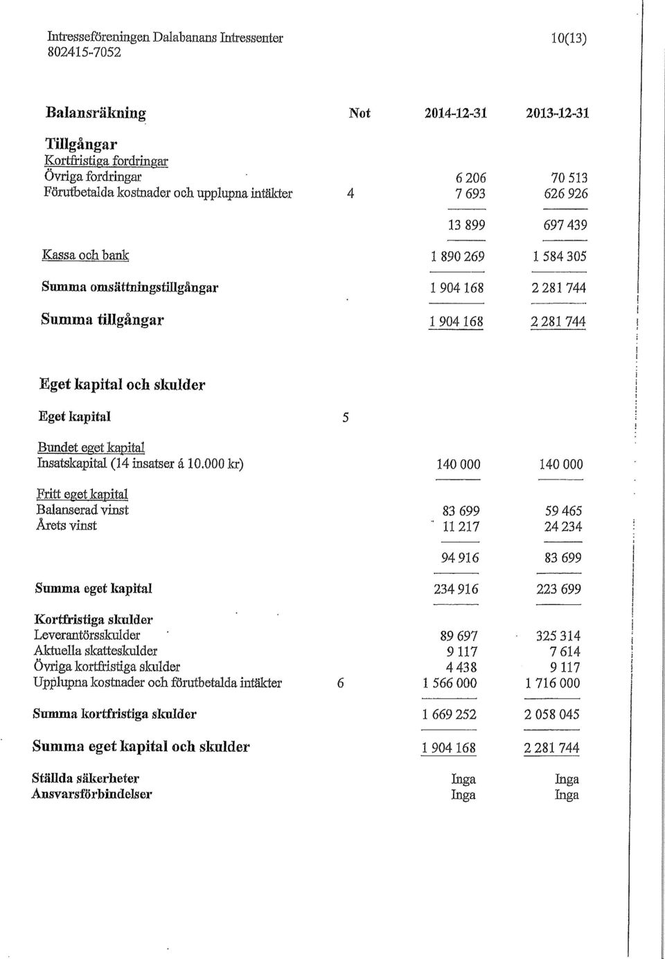 Bundet eget kapital Insatskapital (14 insatser å 10,000 kr) 140 000 140 000 Fritt eget kapital Balanserad vinst 83 699 59 465 Årets vinst 11 217 24 234 94 916 83 699 Summa eget kapital 234 916 223