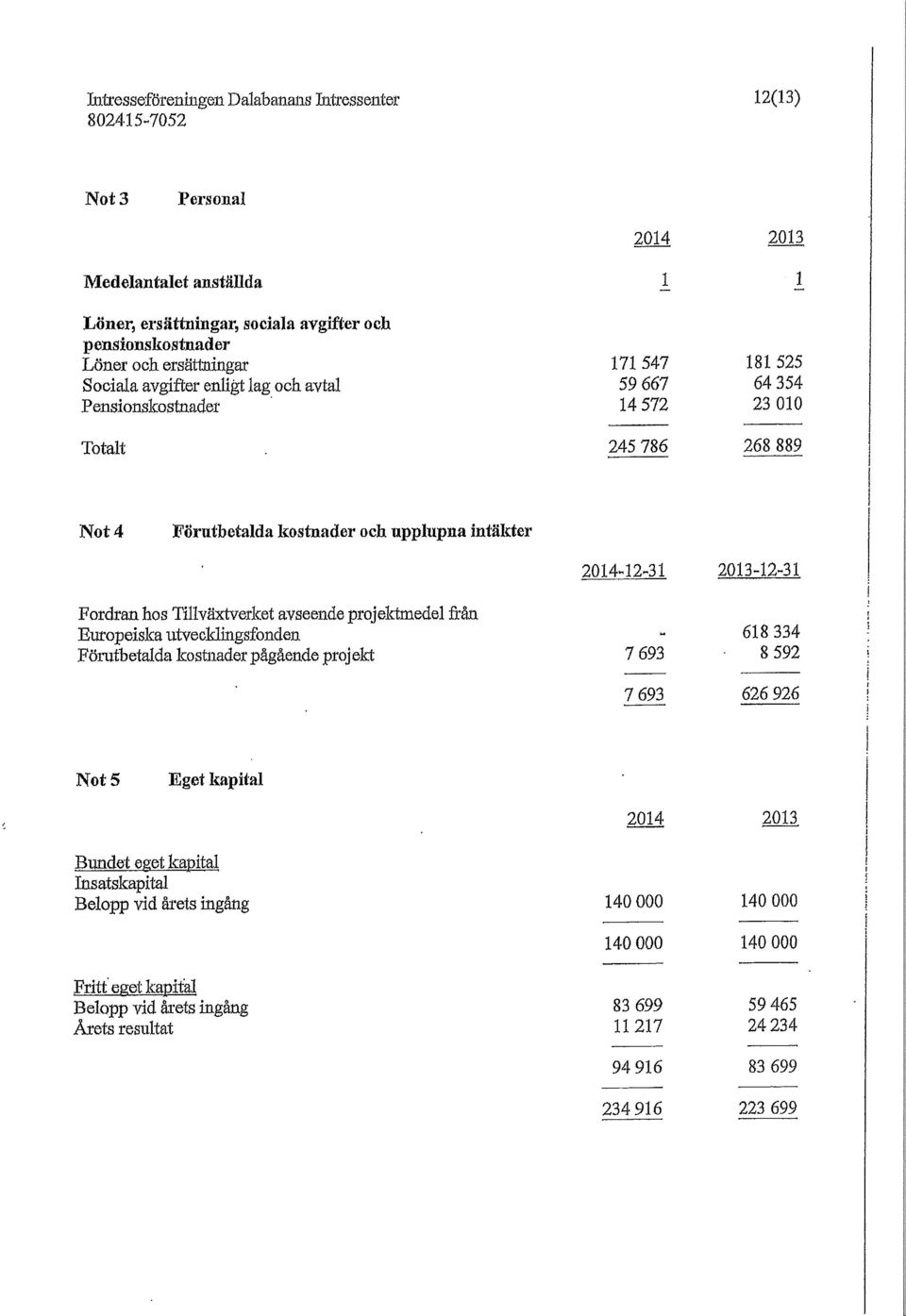 Fordran hos Tillväxtverket avseende projektmedel från Europeiska utvecklingsfonden 618 334 Förutbetalda kostnader pågående projekt 7 693 8 592 7 693 626 926 Not 5 Eget kapital 2014 2013 Bundet