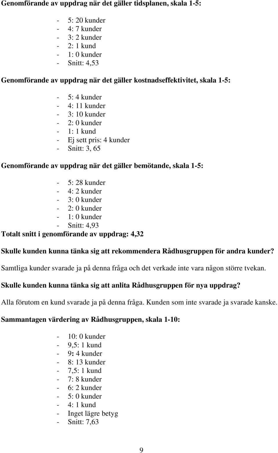 1-5: - 5: 28 kunder - 4: 2 kunder - 3: 0 kunder - 2: 0 kunder - 1: 0 kunder - Snitt: 4,93 Totalt snitt i genomförande av uppdrag: 4,32 Skulle kunden kunna tänka sig att rekommendera Rådhusgruppen för