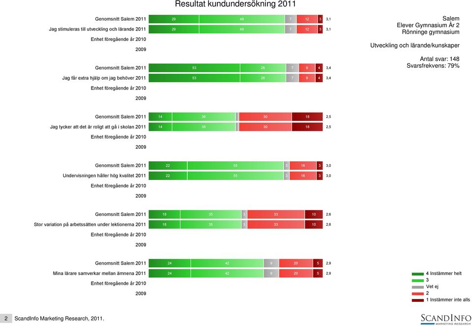 roligt att gå i skolan 011 14 6 0 18,5 Genomsnitt 011 55 16,0 Undervisningen håller hög kvalitet 011 55 16,0 Genomsnitt 011 18 5 10,6 Stor variation