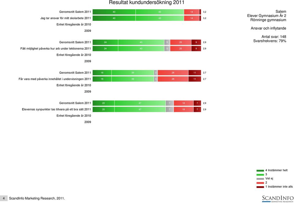 5 0 9,9 Genomsnitt 011 18 9 8 11,7 Får vara med påverka innehållet i undervisningen 011 18 9 8 11,7 Genomsnitt 011