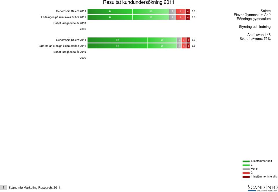 8 5 5,5 Elever Gymnasium År Styrning och ledning Lärarna är