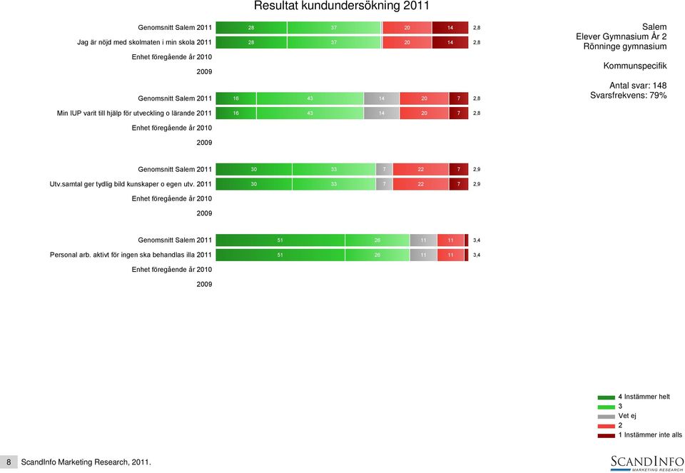 011 16 4 14 0 7,8 Genomsnitt 011 0 7 7,9 Utv.samtal ger tydlig bild kunskaper o egen utv.