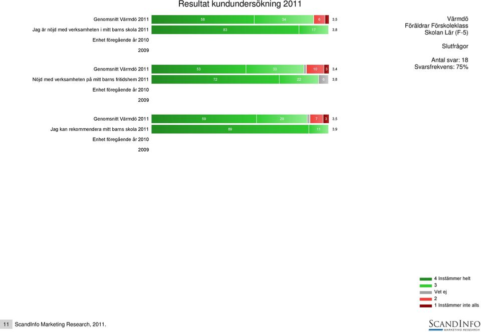 verksamheten på mitt barns fritidshem 011 7 6,8 Genomsnitt 011 59 9