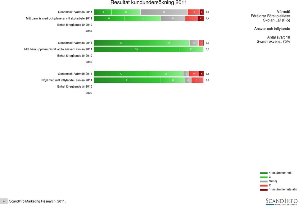 uppmuntras till att ta ansvar i skolan 011 78,8 Genomsnitt 011 49 5 9 4,