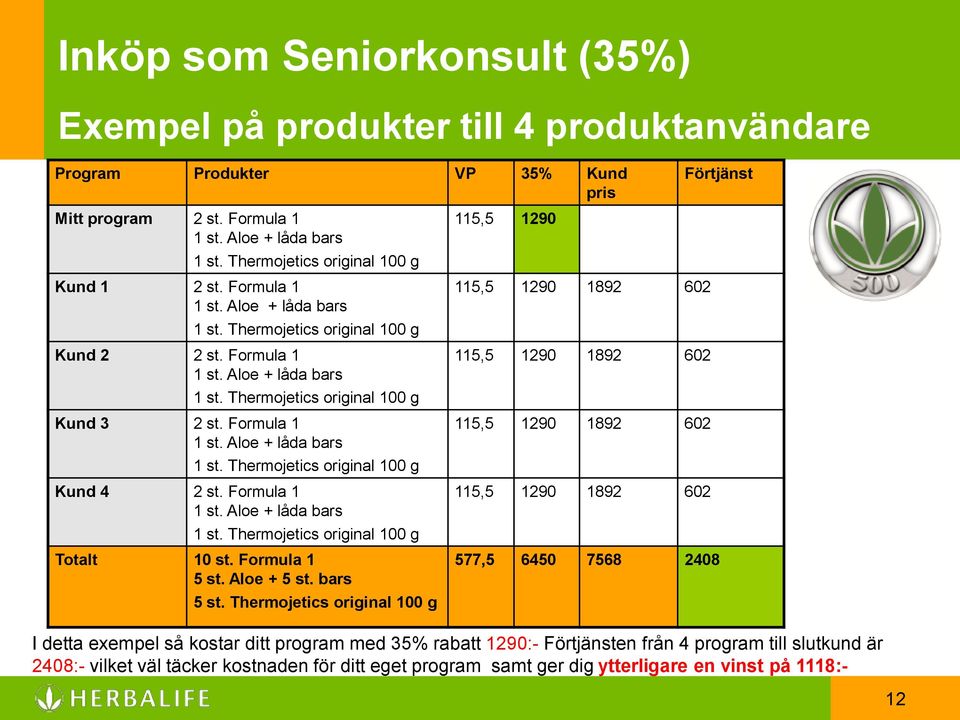 Formula 1 1 st. Aloe + låda bars 1 st. Thermojetics original 100 g Kund 4 2 st. Formula 1 1 st. Aloe + låda bars 1 st. Thermojetics original 100 g Totalt 10 st. Formula 1 5 st. Aloe + 5 st. bars 5 st.