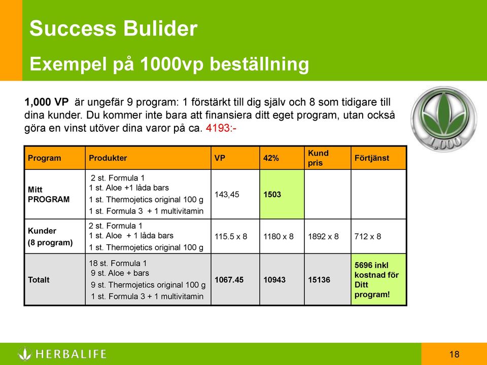 4193:- Program Produkter VP 42% Kund pris Förtjänst Mitt PROGRAM Kunder (8 program) 2 st. Formula 1 1 st. Aloe +1 låda bars 1 st. Thermojetics original 100 g 1 st.