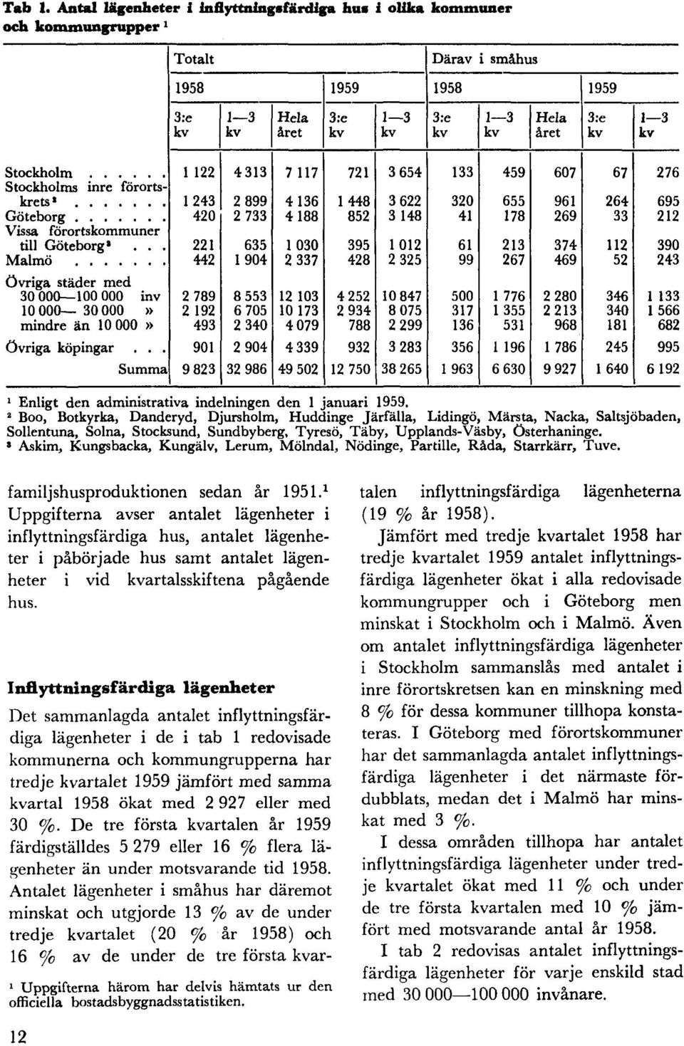 3 Askim, Kungsbacka, Kungälv, Lerum, Mölndal, Nödinge, Partille, Råda, Starrkärr, Tuve. familjshusproduktionen sedan år 1951.