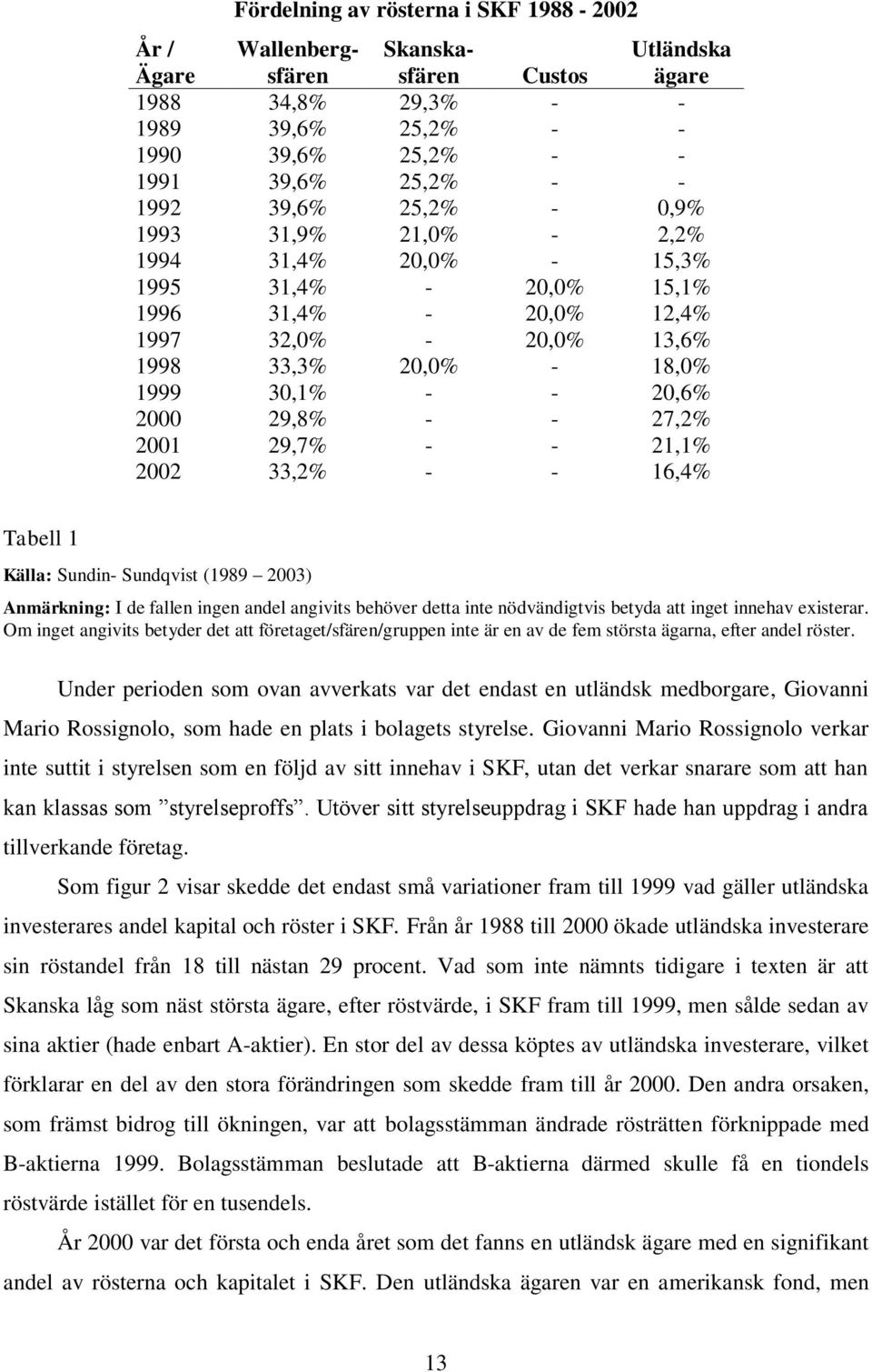 27,2% 2001 29,7% - - 21,1% 2002 33,2% - - 16,4% Tabell 1 Källa: Sundin- Sundqvist (1989 2003) Anmärkning: I de fallen ingen andel angivits behöver detta inte nödvändigtvis betyda att inget innehav