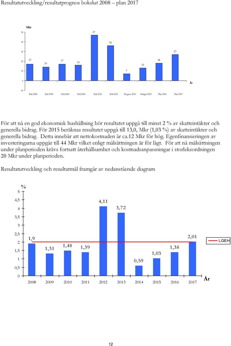 För 2015 beräknas resultatet uppgå till 13,0, Mkr (1,03 %) av skatteintäkter och generella bidrag. Detta innebär att nettokostnaden är ca.12 Mkr för hög.