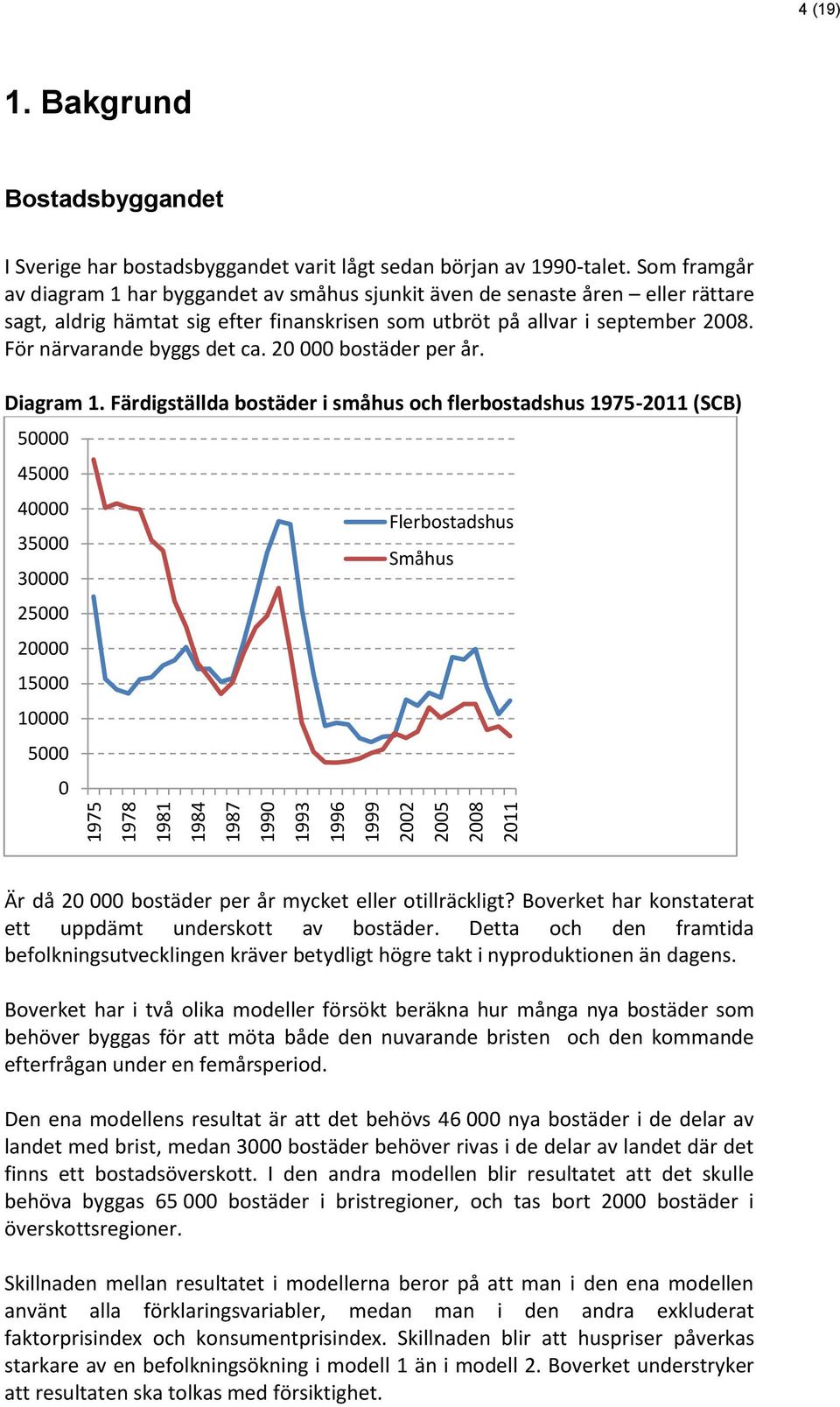 För närvarande byggs det ca. 20 000 bostäder per år. Diagram 1.