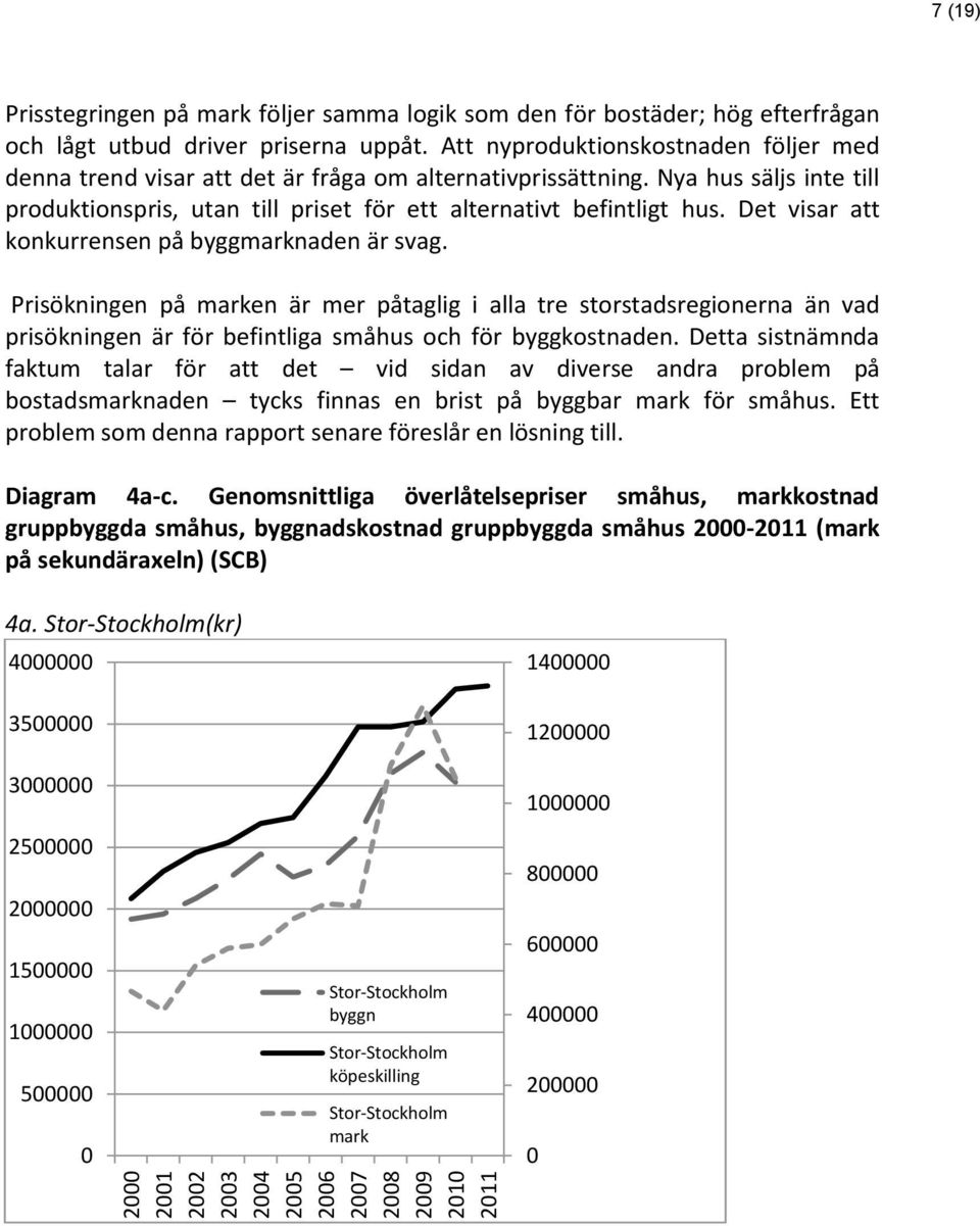 Det visar att konkurrensen på byggmarknaden är svag. Prisökningen på marken är mer påtaglig i alla tre storstadsregionerna än vad prisökningen är för befintliga småhus och för byggkostnaden.