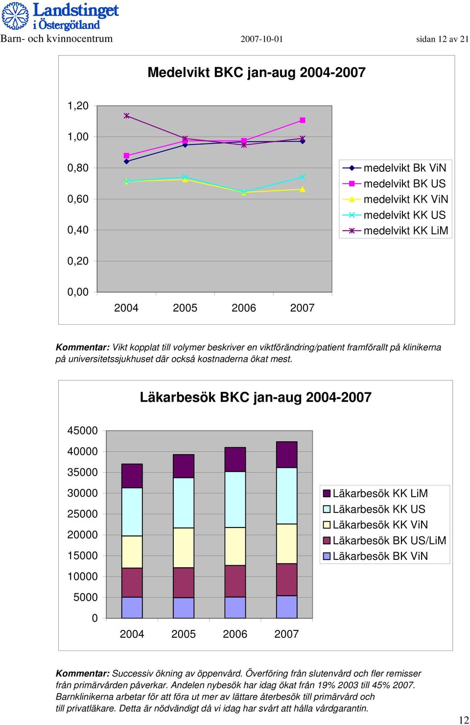 Läkarbesök BKC jan-aug 2004-2007 45000 40000 35000 30000 25000 20000 15000 10000 5000 0 2004 2005 2006 2007 Läkarbesök KK LiM Läkarbesök KK US Läkarbesök KK ViN Läkarbesök BK US/LiM Läkarbesök BK ViN