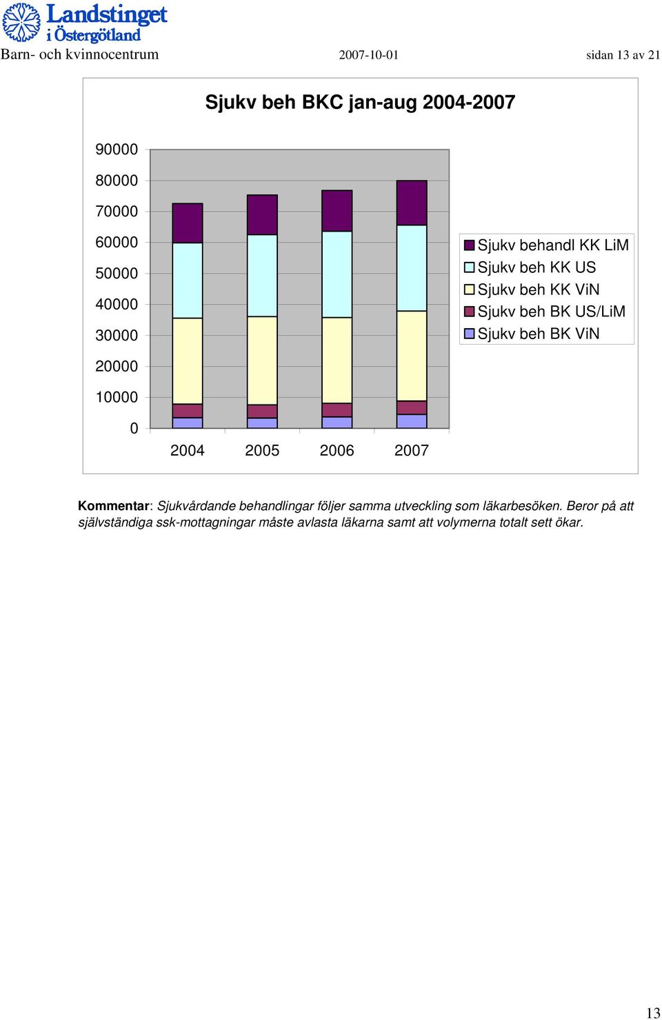20000 10000 0 2004 2005 2006 2007 Kommentar: Sjukvårdande behandlingar följer samma utveckling som