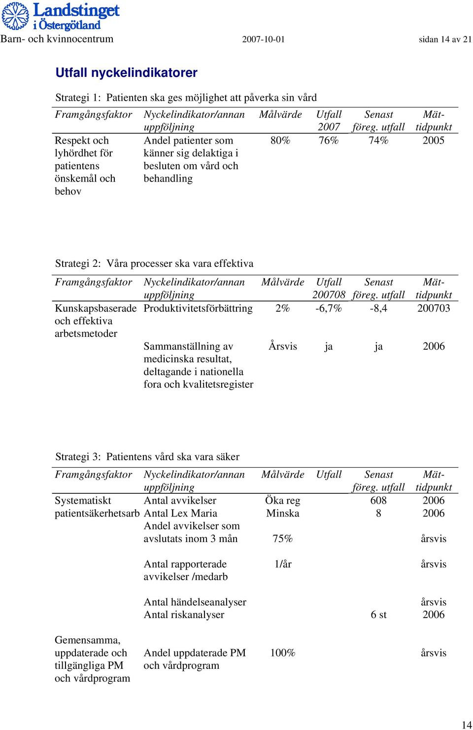 utfall 80% 76% 74% 2005 Strategi 2: Våra processer ska vara effektiva Framgångsfaktor Kunskapsbaserade och effektiva arbetsmetoder Nyckelindikator/annan Produktivitetsförbättring Sammanställning av