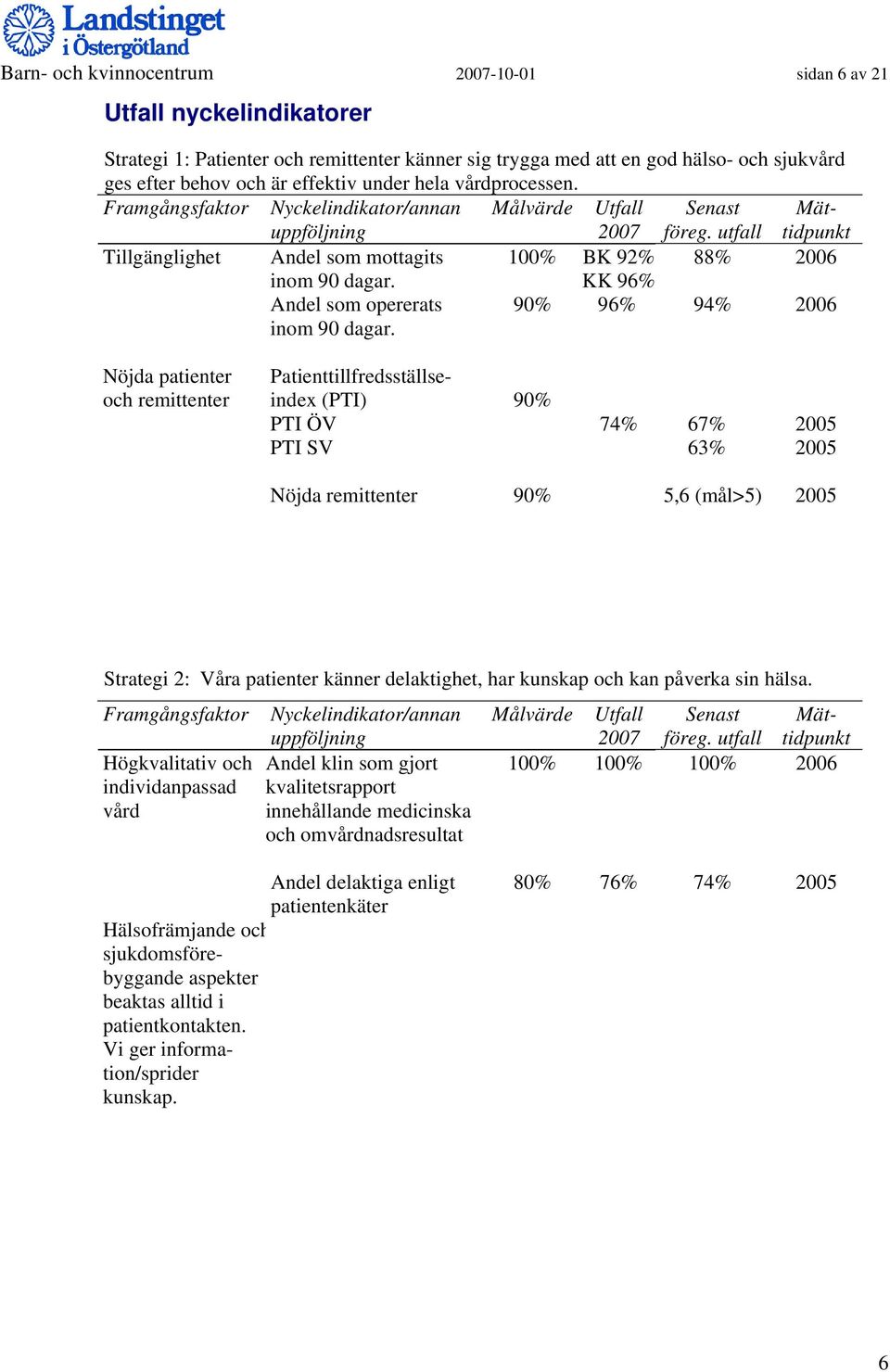 Framgångsfaktor Högkvalitativ och individanpassad vård Nyckelindikator/annan Andel klin som gjort kvalitetsrapport innehållande medicinska och omvårdnadsresultat Målvärde 100% Utfall 2007 100% Senast