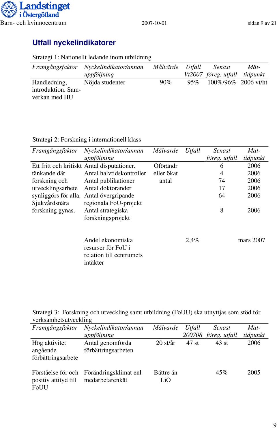 utfall Mättidpunkt Nöjda studenter 90% 95% 100%/96% 2006 vt/ht Strategi 2: Forskning i internationell klass Framgångsfaktor Ett fritt och kritiskt tänkande där forskning och utvecklingsarbete