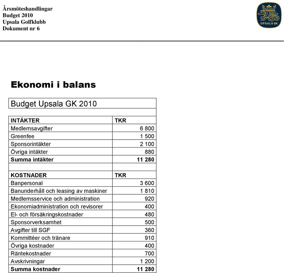 maskiner 1 810 Medlemsservice och administration 920 Ekonomiadministration och revisorer 400 El- och försäkringskostnader 480