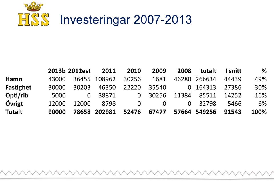 0 164313 27386 30% Op:/rib 5000 0 38871 0 30256 11384 85511 14252 16% Övrigt 12000