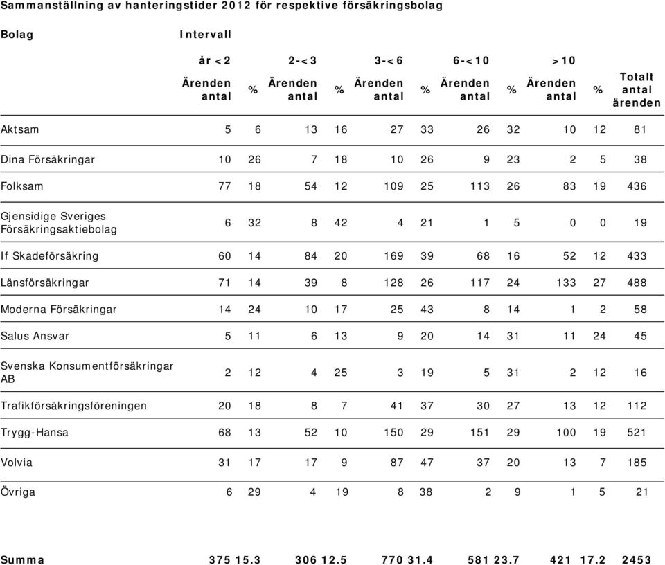 14 84 20 169 39 68 16 52 12 433 Länsförsäkringar 71 14 39 8 128 26 117 24 133 27 488 Moderna Försäkringar 14 24 10 17 25 43 8 14 1 2 58 Salus Ansvar 5 11 6 13 9 20 14 31 11 24 45 Svenska
