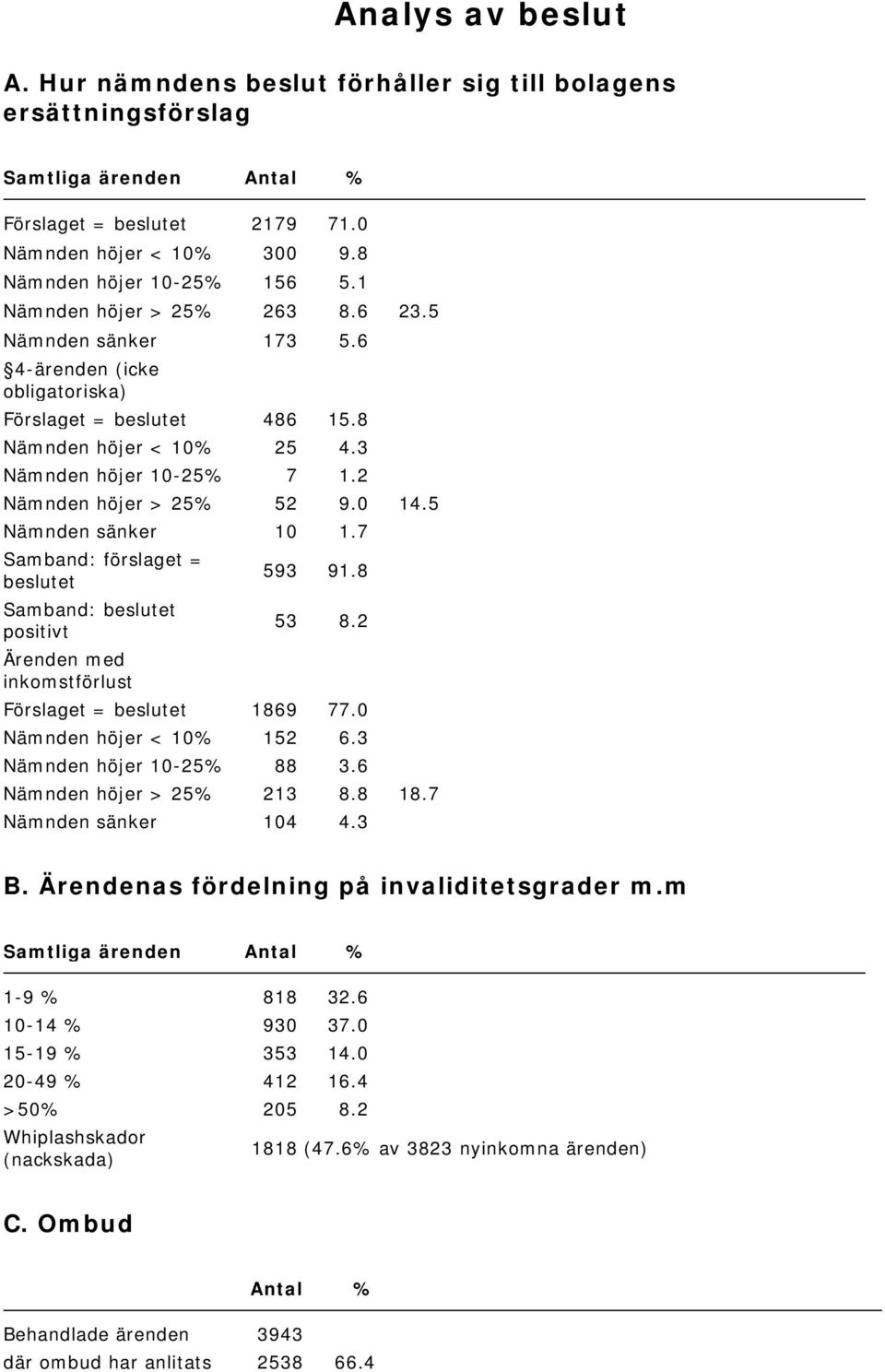 0 14.5 Nämnden sänker 10 1.7 Samband: förslaget = beslutet Samband: beslutet positivt Ärenden med inkomstförlust 593 91.8 53 8.2 Förslaget = beslutet 1869 77.0 Nämnden höjer < 10% 152 6.