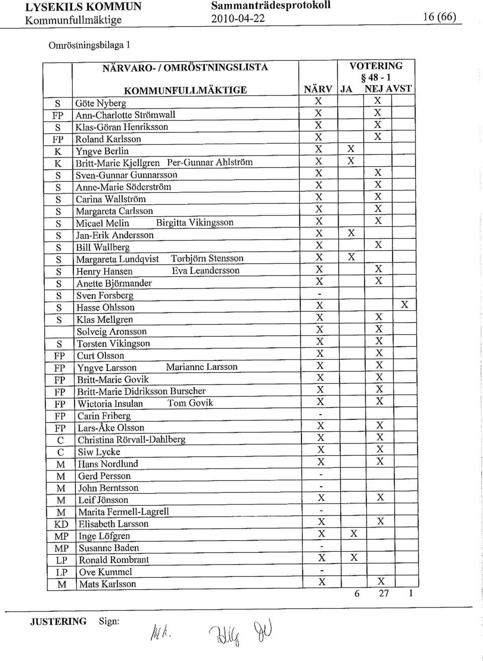 OMRÖSTNINGSLISTA -VOTERING 48-1
